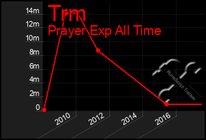 Total Graph of Trm