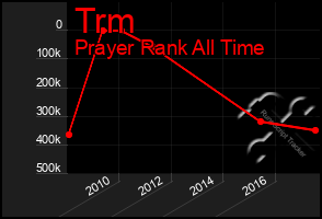 Total Graph of Trm