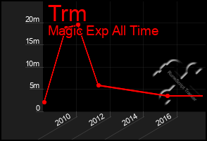 Total Graph of Trm