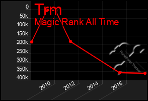 Total Graph of Trm