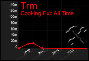 Total Graph of Trm