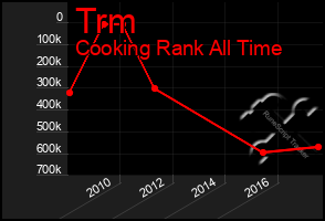 Total Graph of Trm