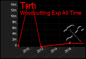 Total Graph of Trm