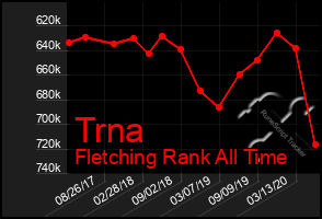 Total Graph of Trna