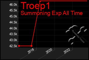 Total Graph of Troep1