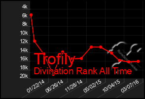 Total Graph of Trofily