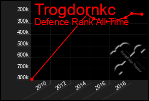 Total Graph of Trogdornkc
