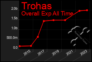 Total Graph of Trohas