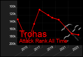 Total Graph of Trohas