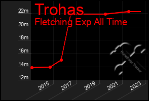 Total Graph of Trohas