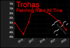 Total Graph of Trohas