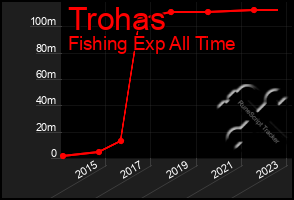 Total Graph of Trohas