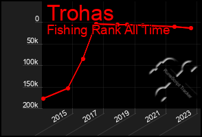 Total Graph of Trohas