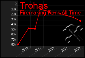 Total Graph of Trohas