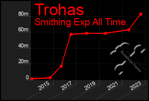 Total Graph of Trohas