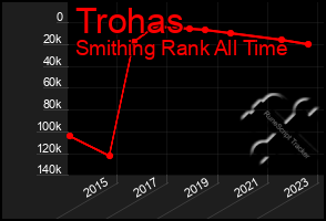 Total Graph of Trohas