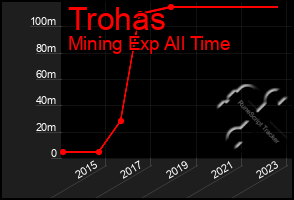 Total Graph of Trohas