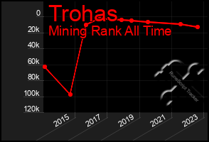 Total Graph of Trohas
