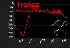 Total Graph of Trohas