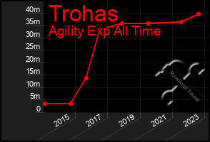 Total Graph of Trohas