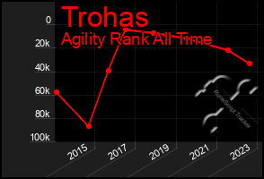 Total Graph of Trohas