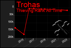 Total Graph of Trohas