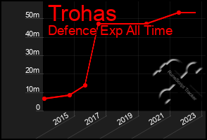 Total Graph of Trohas