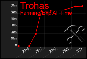 Total Graph of Trohas