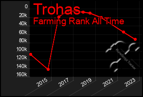 Total Graph of Trohas