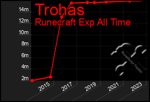 Total Graph of Trohas