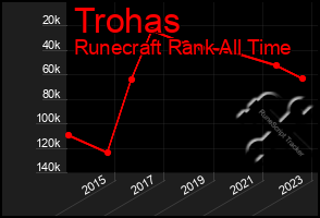 Total Graph of Trohas