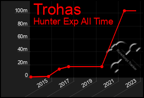 Total Graph of Trohas