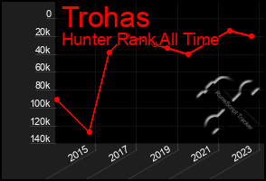 Total Graph of Trohas