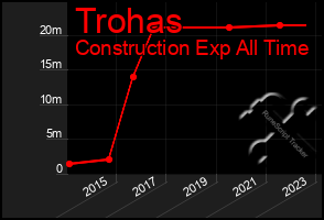 Total Graph of Trohas