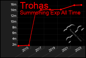 Total Graph of Trohas