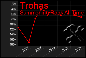 Total Graph of Trohas