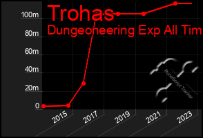 Total Graph of Trohas