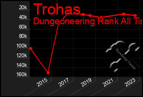 Total Graph of Trohas