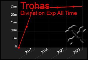 Total Graph of Trohas