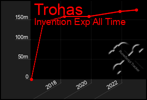 Total Graph of Trohas