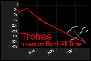 Total Graph of Trohas