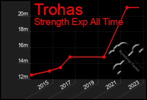 Total Graph of Trohas