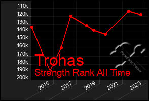 Total Graph of Trohas