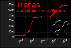 Total Graph of Trohas