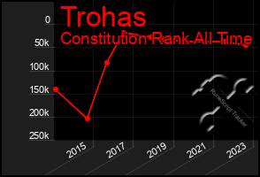 Total Graph of Trohas