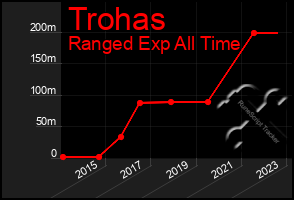 Total Graph of Trohas