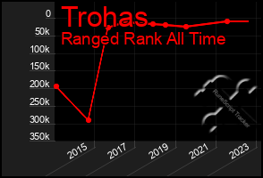 Total Graph of Trohas