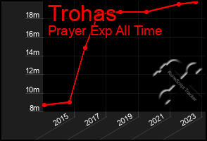 Total Graph of Trohas