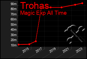 Total Graph of Trohas