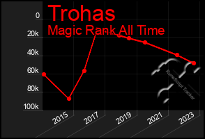 Total Graph of Trohas